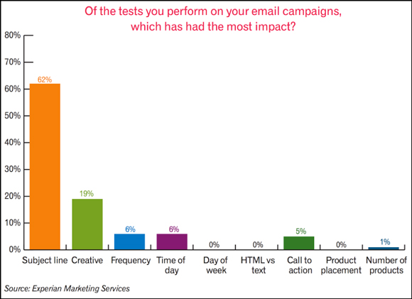 Graph from CrazyEgg based on Experian data showing that the email subject line has the biggest impact